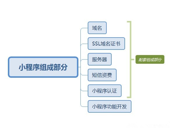 小程序定制开发
