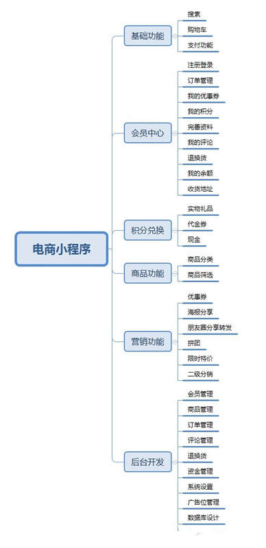 电商分销小程序功能